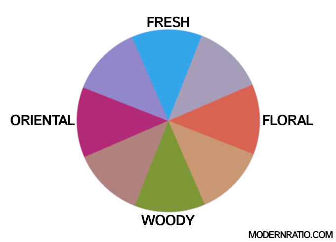 the fragrance compass by modernratio